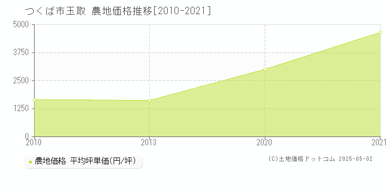 玉取(つくば市)の農地価格推移グラフ(坪単価)[2010-2021年]