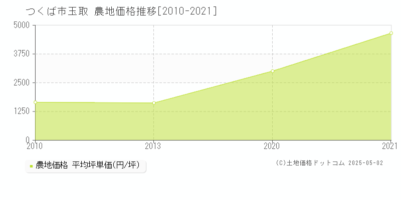 つくば市玉取の農地価格推移グラフ 