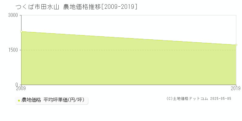 田水山(つくば市)の農地価格推移グラフ(坪単価)[2009-2019年]