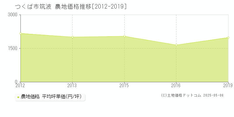 筑波(つくば市)の農地価格推移グラフ(坪単価)[2012-2019年]