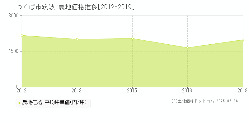 つくば市筑波の農地価格推移グラフ 