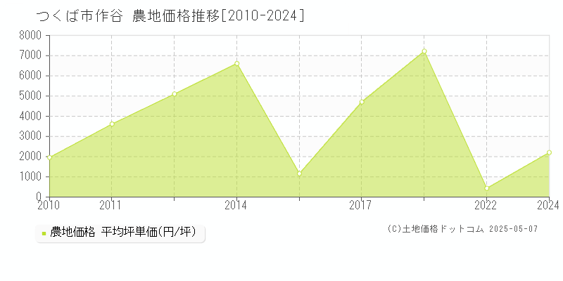 作谷(つくば市)の農地価格推移グラフ(坪単価)[2010-2024年]