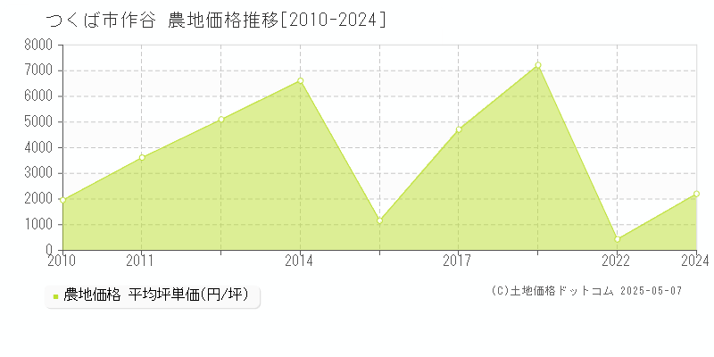 つくば市作谷の農地価格推移グラフ 