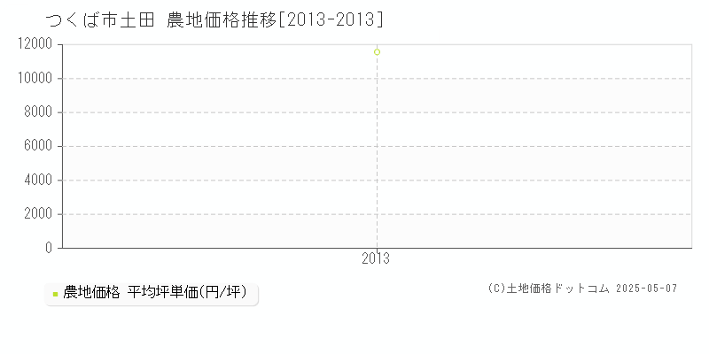 土田(つくば市)の農地価格推移グラフ(坪単価)[2013-2013年]