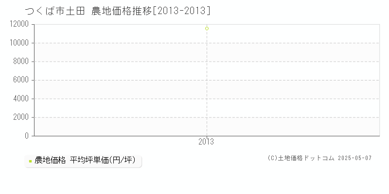 つくば市土田の農地価格推移グラフ 