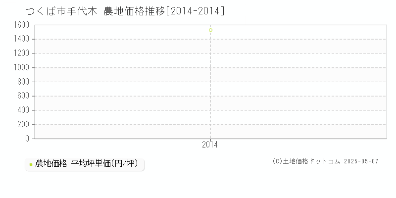 つくば市手代木の農地価格推移グラフ 