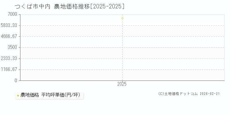 中内(つくば市)の農地価格推移グラフ(坪単価)[2025-2025年]