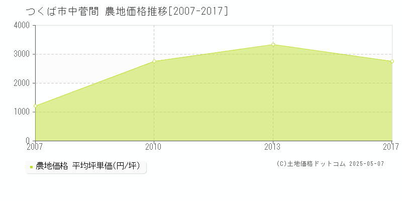 中菅間(つくば市)の農地価格推移グラフ(坪単価)[2007-2017年]