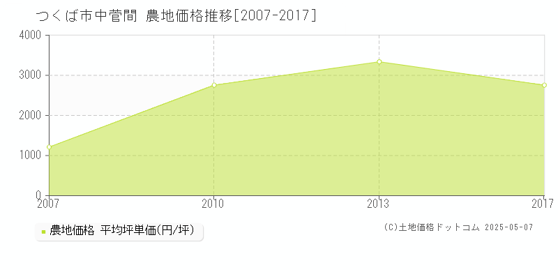 つくば市中菅間の農地価格推移グラフ 