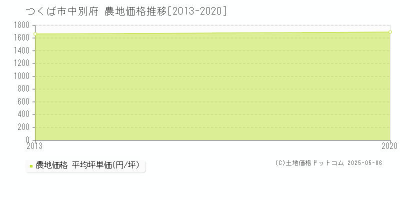 中別府(つくば市)の農地価格推移グラフ(坪単価)[2013-2020年]