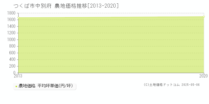 つくば市中別府の農地価格推移グラフ 