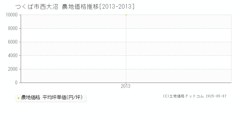 つくば市西大沼の農地価格推移グラフ 