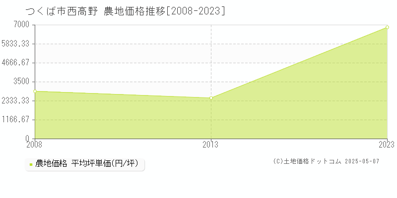 西高野(つくば市)の農地価格推移グラフ(坪単価)[2008-2023年]