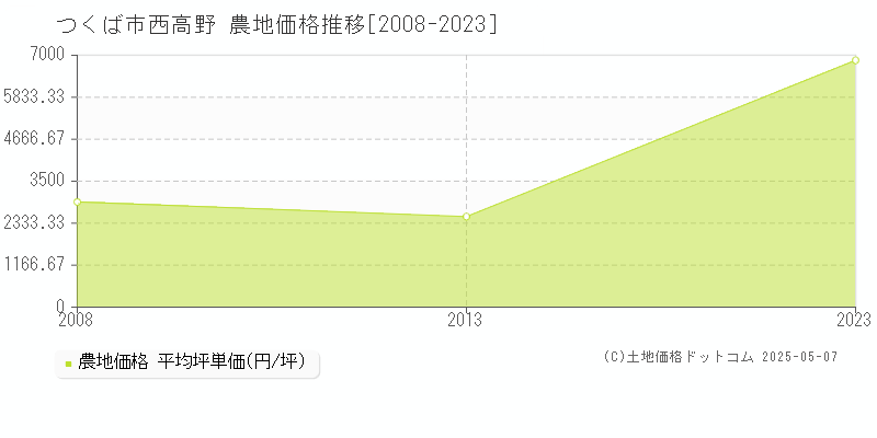 つくば市西高野の農地価格推移グラフ 