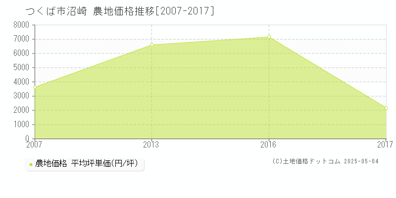 沼崎(つくば市)の農地価格推移グラフ(坪単価)[2007-2017年]