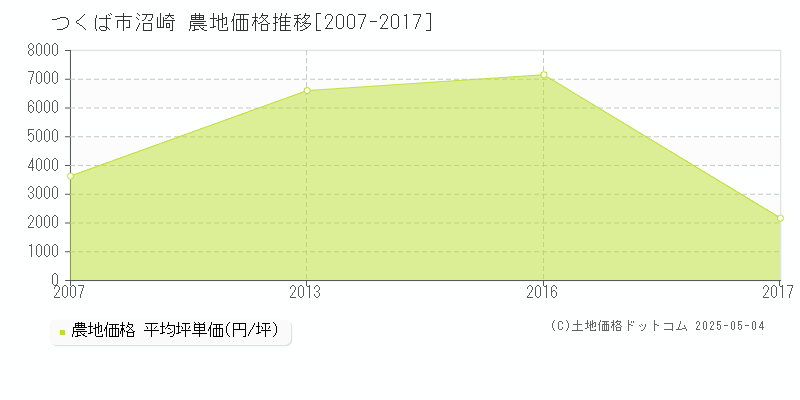 つくば市沼崎の農地価格推移グラフ 