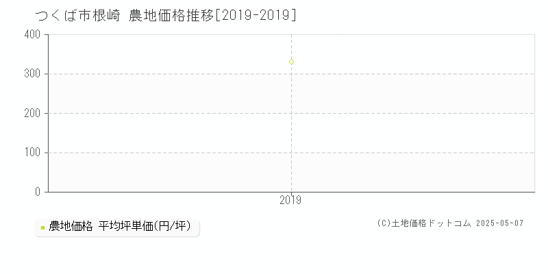 根崎(つくば市)の農地価格推移グラフ(坪単価)[2019-2019年]