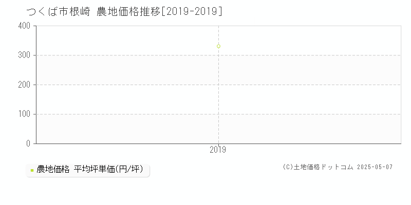 つくば市根崎の農地価格推移グラフ 