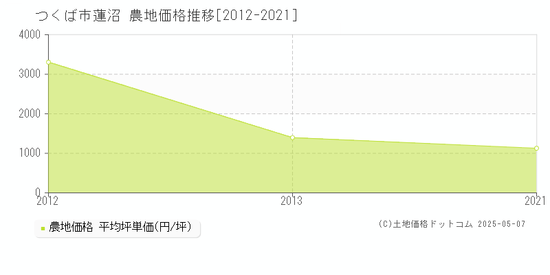 蓮沼(つくば市)の農地価格推移グラフ(坪単価)[2012-2021年]