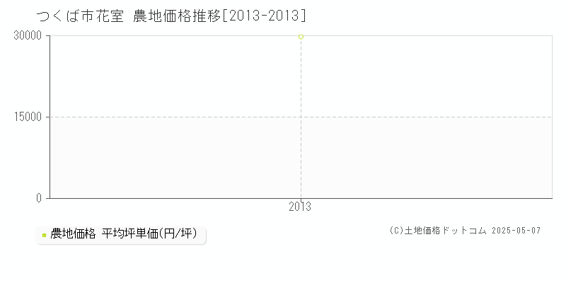 つくば市花室の農地価格推移グラフ 