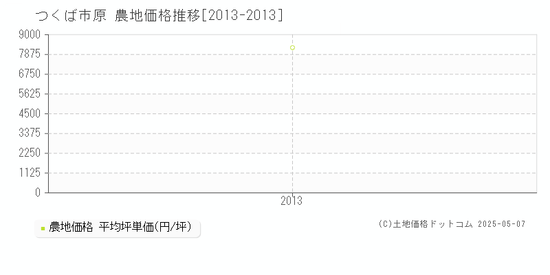 原(つくば市)の農地価格推移グラフ(坪単価)[2013-2013年]