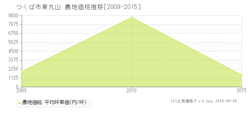 東丸山(つくば市)の農地価格推移グラフ(坪単価)[2009-2015年]