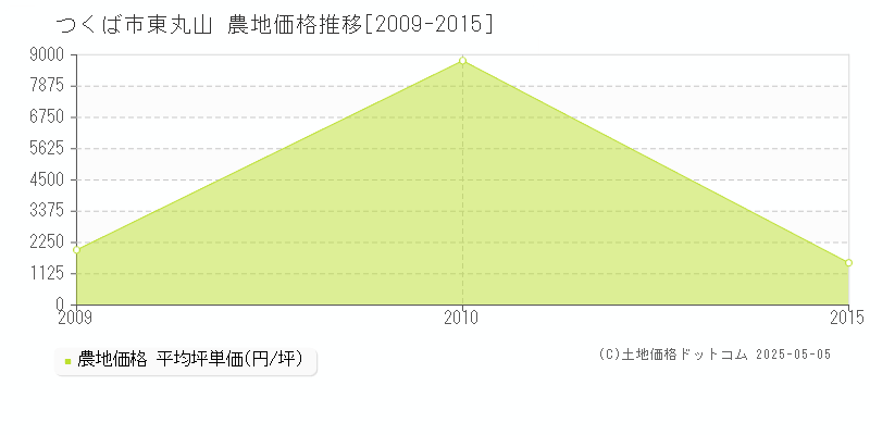 つくば市東丸山の農地価格推移グラフ 