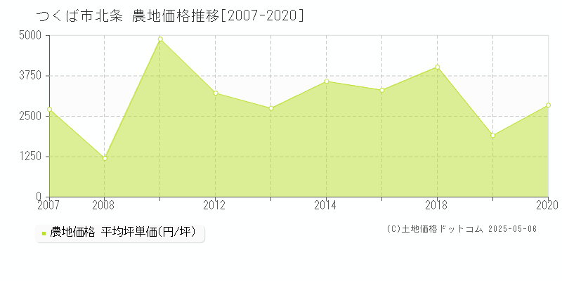 北条(つくば市)の農地価格推移グラフ(坪単価)[2007-2020年]