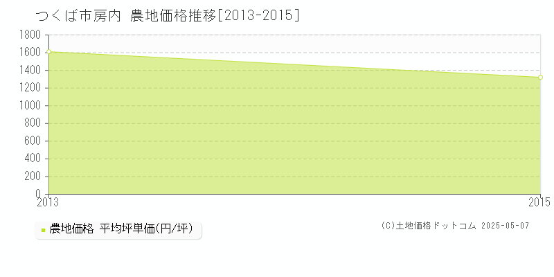 房内(つくば市)の農地価格推移グラフ(坪単価)[2013-2015年]