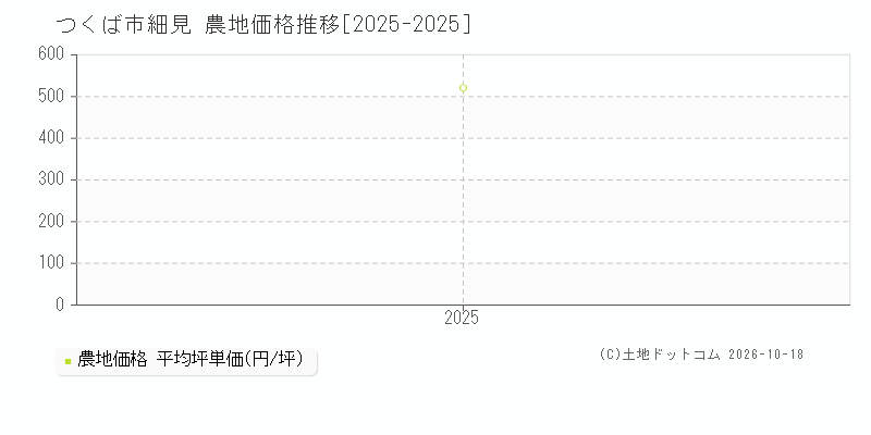 つくば市細見の農地価格推移グラフ(坪単価)[2025-2025年]