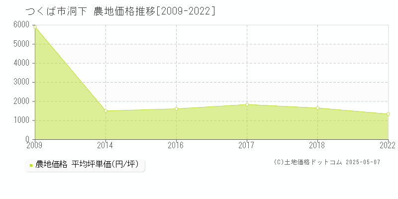 洞下(つくば市)の農地価格推移グラフ(坪単価)[2009-2022年]
