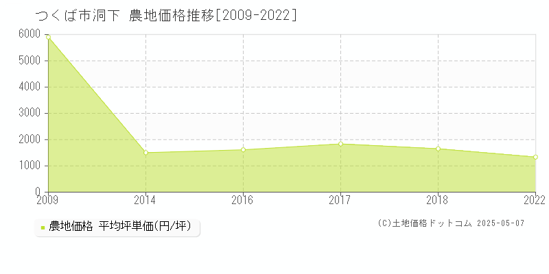 つくば市洞下の農地価格推移グラフ 