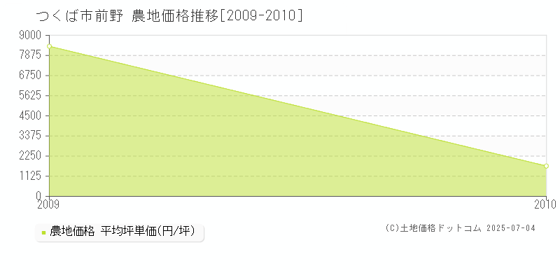 つくば市前野の農地価格推移グラフ 