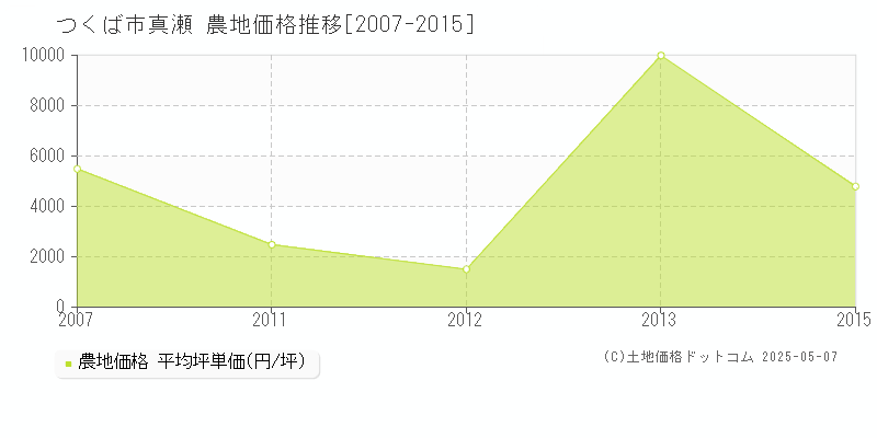 真瀬(つくば市)の農地価格推移グラフ(坪単価)[2007-2015年]