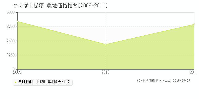 松塚(つくば市)の農地価格推移グラフ(坪単価)[2009-2011年]