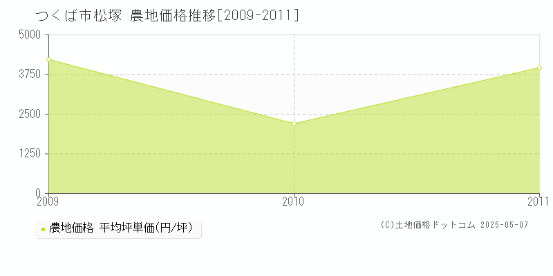 つくば市松塚の農地価格推移グラフ 