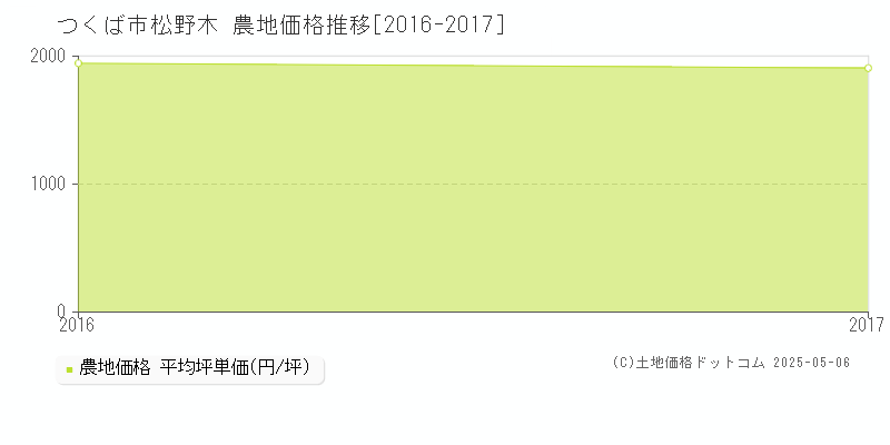 松野木(つくば市)の農地価格推移グラフ(坪単価)[2016-2017年]