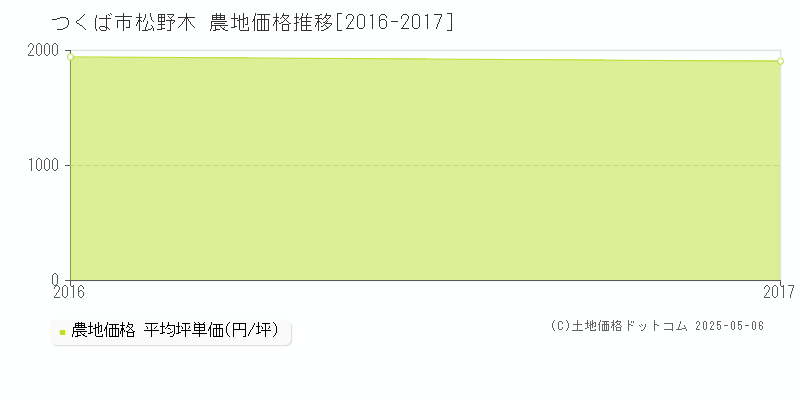 つくば市松野木の農地価格推移グラフ 