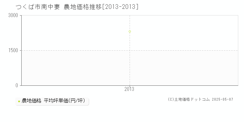 南中妻(つくば市)の農地価格推移グラフ(坪単価)[2013-2013年]