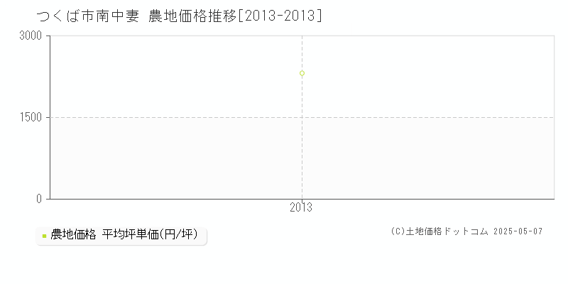 つくば市南中妻の農地価格推移グラフ 