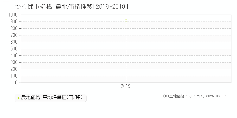 つくば市柳橋の農地価格推移グラフ 