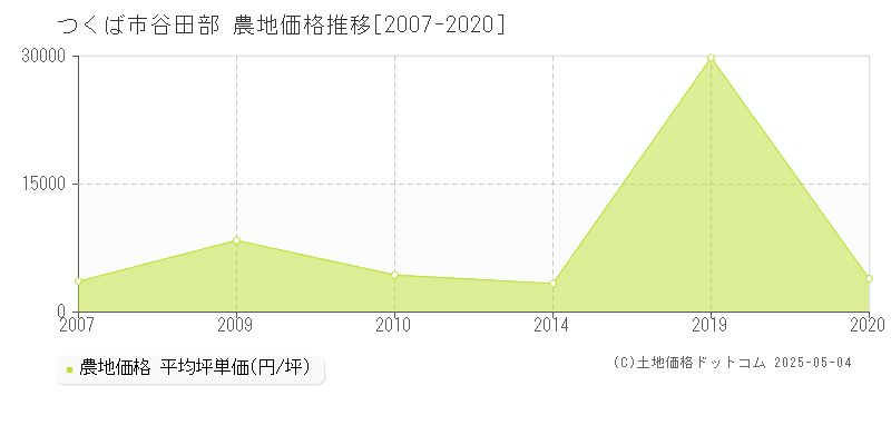 谷田部(つくば市)の農地価格推移グラフ(坪単価)[2007-2020年]