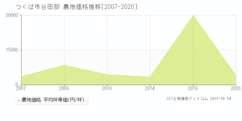 つくば市谷田部の農地価格推移グラフ 