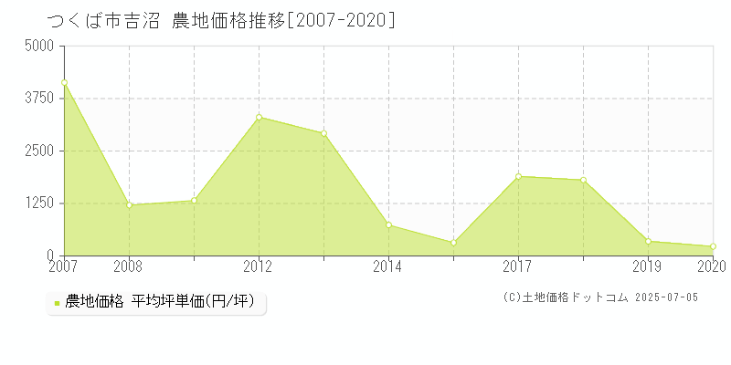 吉沼(つくば市)の農地価格推移グラフ(坪単価)[2007-2020年]
