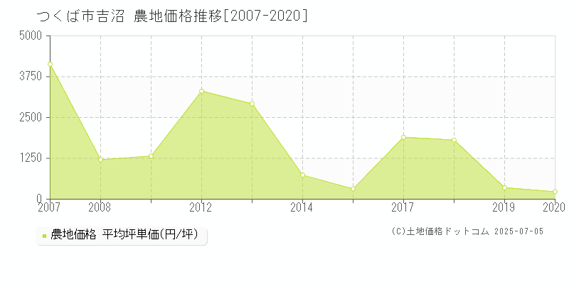 つくば市吉沼の農地価格推移グラフ 