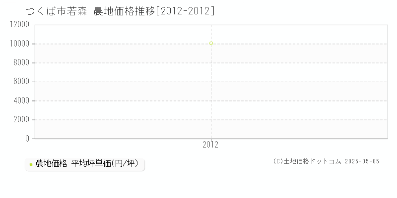 若森(つくば市)の農地価格推移グラフ(坪単価)[2012-2012年]
