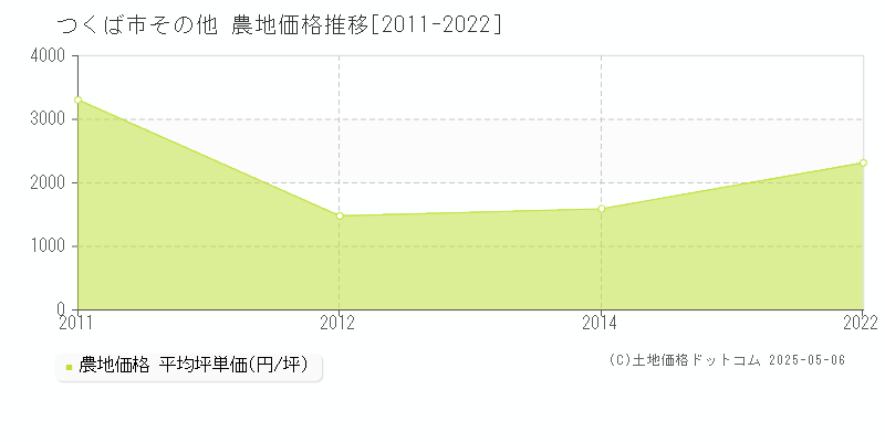 その他(つくば市)の農地価格推移グラフ(坪単価)[2011-2022年]