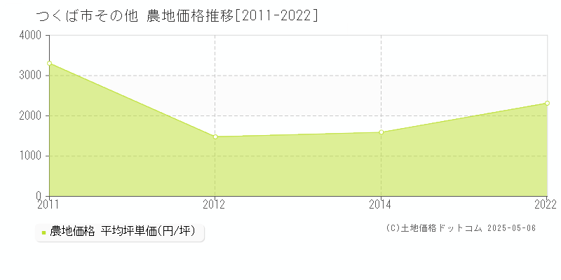 つくば市の農地価格推移グラフ 