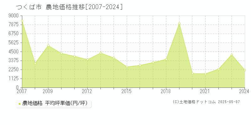 つくば市(茨城県)の農地価格推移グラフ(坪単価)[2007-2024年]