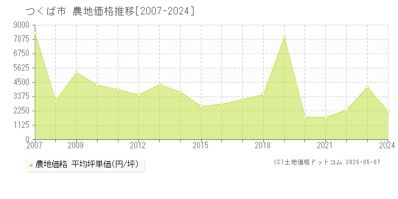 つくば市全域の農地価格推移グラフ 